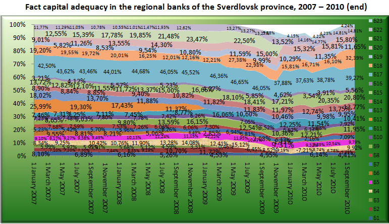 Fact capital adequacy in the Regional banks of Sverdlovsk region, 2007-2010 (end) [Alexander Shemetev]