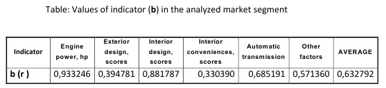 Table: Values of indicator (b) in the analyzed market segment [Alexander Shemetev]