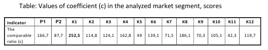 Table: Values of coefficient (c) in the analyzed market segment, scores [Alexander Shemetev]