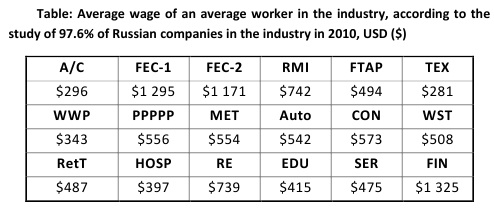 Table: Average wage of an average worker in the industry, according to the study of 97.6% of Russian companies in the industry in 2010, USD ($) [Alexander Shemetev]