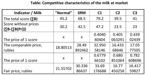 Table: Competitive characteristics of the milk at market [Alexander Shemetev]