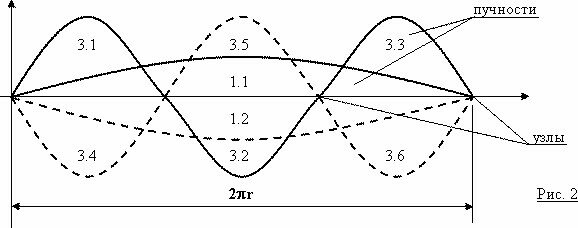 Французский физик Луи де Бройль в 1924 году пришёл к выводу, что с движущейся частицей можно связать распространяющуюся волну, длина которой λ = h/p (h – постоянная Планка), а её импульс p = mv (m –-2